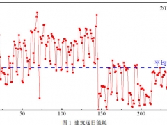 基于模型的空調(diào)系統(tǒng)調(diào)適節(jié)能潛力分析研究
