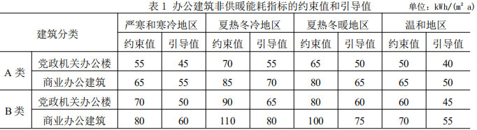 表1 辦公建筑非供暖能耗指標(biāo)的約束值和引導(dǎo)值 ? ? ?單位：kWh/(m2 a)