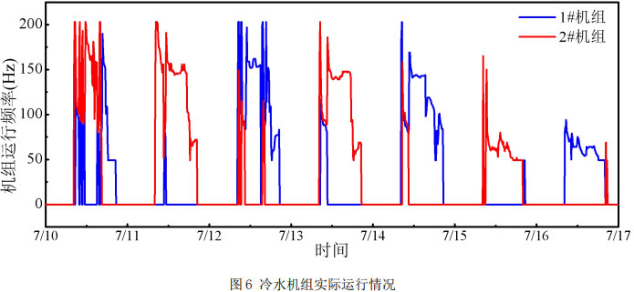 圖6 冷水機(jī)組實(shí)際運(yùn)行情況