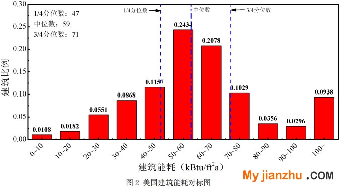 圖2 美國(guó)建筑能耗對(duì)標(biāo)圖