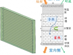 嵌管式外墻夏季傳熱效果的影響因素分析與優化
