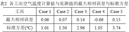 圖1 室內(nèi)固定溫度測(cè)點(diǎn)平面圖          圖2 室內(nèi)固定溫度測(cè)點(diǎn)A—A剖面圖