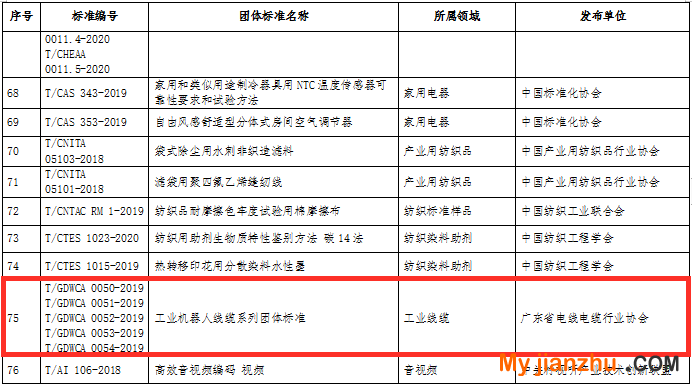 廣東線纜協(xié)會(huì)《工業(yè)機(jī)器人線纜》系列團(tuán)體標(biāo)準(zhǔn)入選工業(yè)和信息化部2020年百項(xiàng)團(tuán)體標(biāo)準(zhǔn)應(yīng)用示范項(xiàng)目1.png