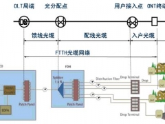 光纖到戶技術之策略解析