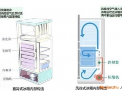 冰箱耗電大怎么回事 冰箱不制冷怎么解決