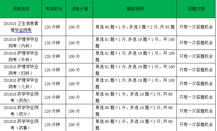 關于2018年10月畢業(yè)網(wǎng)考的通知