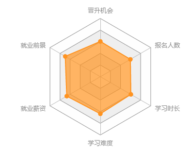 房地產行業(yè)專升本