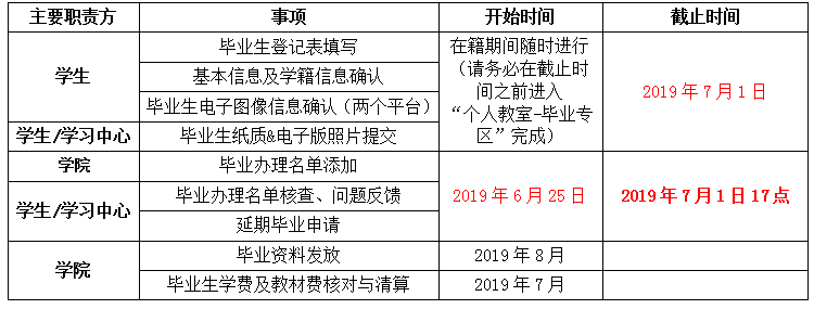 關(guān)于2019年7月第二批畢業(yè)工作安排的緊急通知