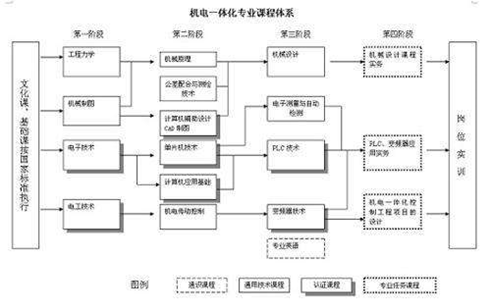 機(jī)電一體化專業(yè)介紹，機(jī)電一體化有出路嗎？