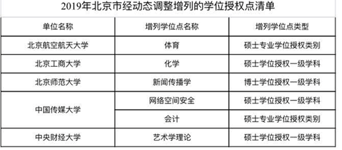 國(guó)務(wù)院學(xué)位委員會(huì)：156家高校、單位新增231個(gè)學(xué)位點(diǎn)