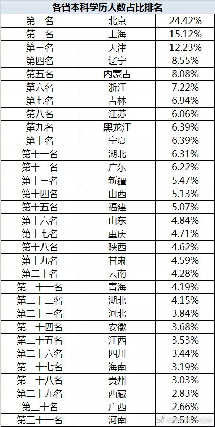 “本科生真的遍地走？”— 31個省份本科人數(shù)排行榜