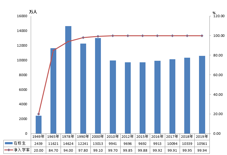 全國有多少在校生？多少專任教師？2019年全國教育事業(yè)發(fā)展統(tǒng)計公報出爐