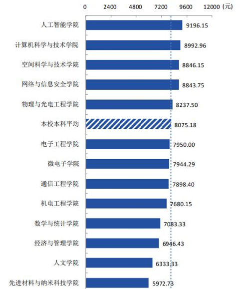 大學(xué)最好就業(yè)的5大專業(yè)，人才緊缺