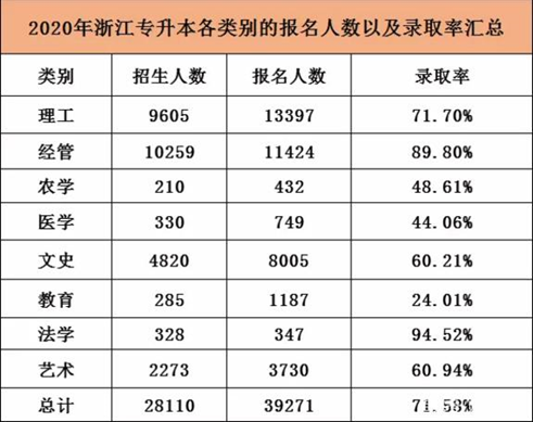 專升本考試，可能被忽略的幾點，需要多加注意