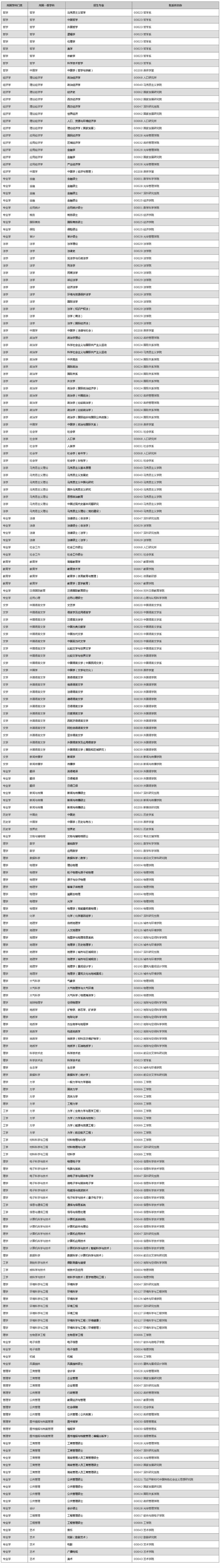 北大研究生專業(yè)目錄2020