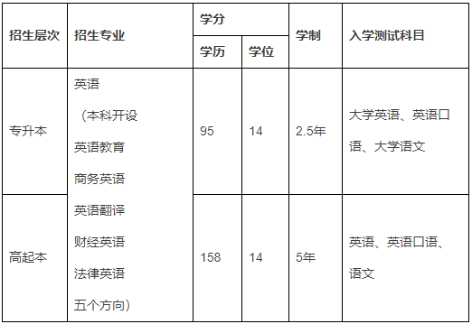 北京外國語大學網(wǎng)絡教育入學考試科目有哪些