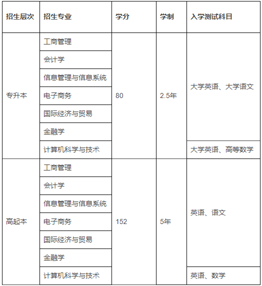 北京外國語大學網(wǎng)絡教育入學考試科目有哪些