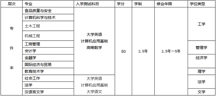 南京專升本大學(xué)有哪些