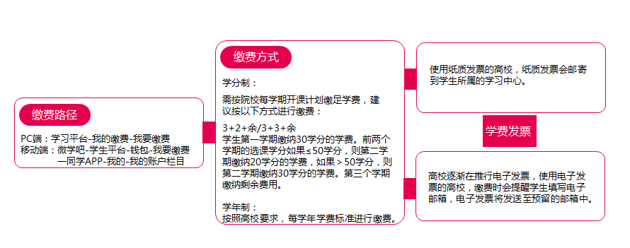 學(xué)費(fèi)繳納方法及發(fā)票