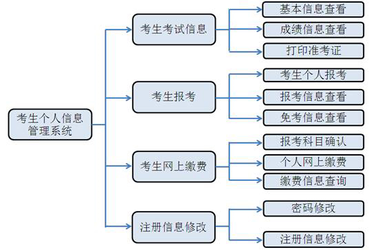 統(tǒng)考個人報考操作指南