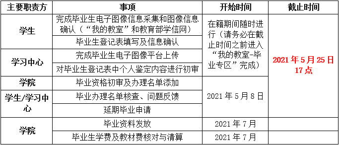 關(guān)于2021年7月畢業(yè)工作安排的通知