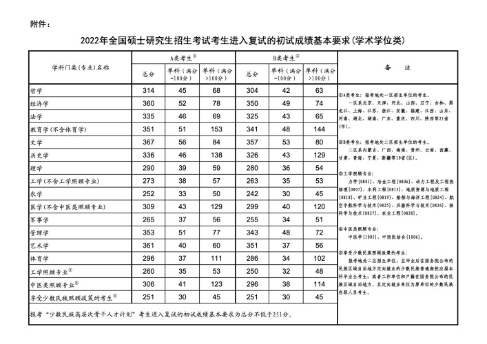 沒(méi)過(guò)國(guó)家線能上研究生嗎