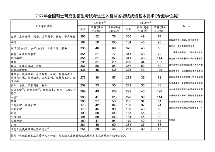 沒(méi)過(guò)國(guó)家線能上研究生嗎