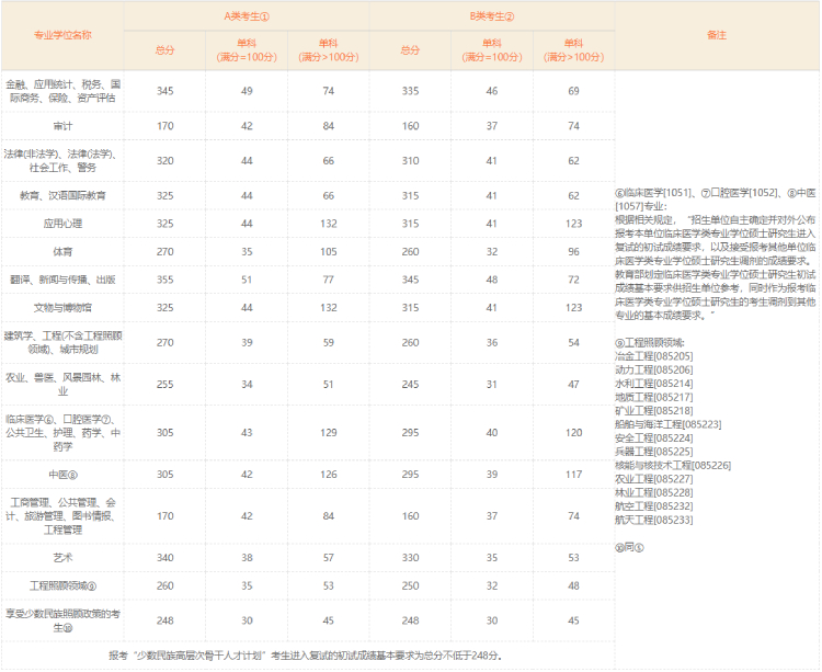 2019年考研分數(shù)線