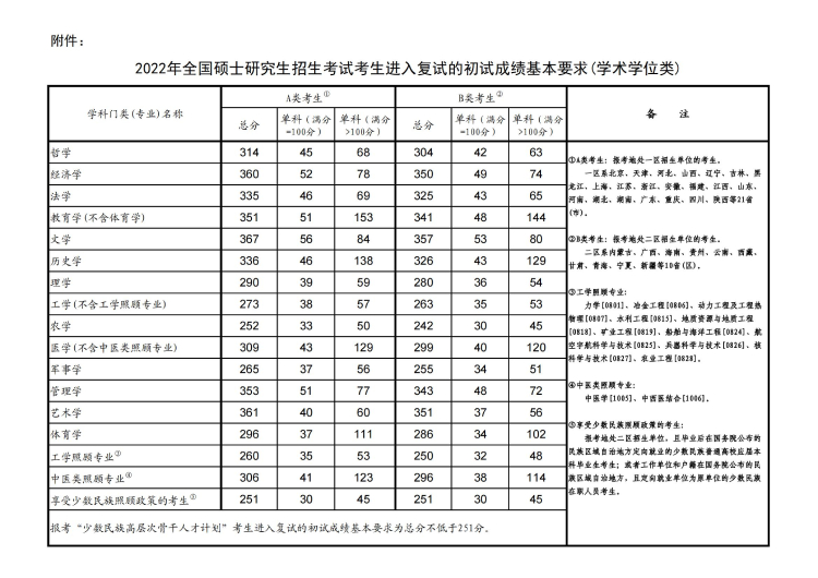 研究生考試錄取分?jǐn)?shù)線