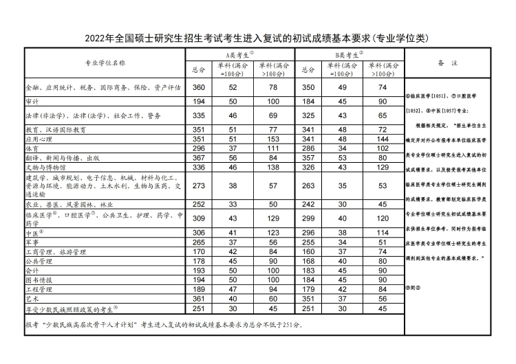 廣西考研分?jǐn)?shù)線