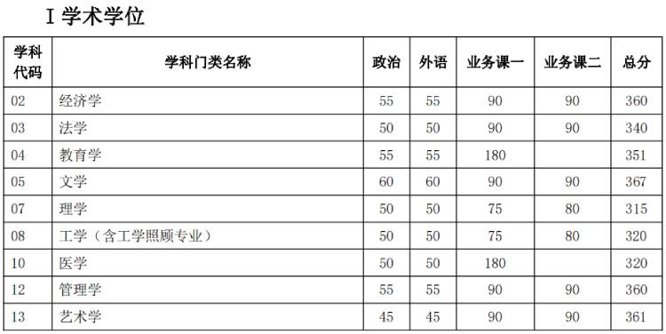 天大考研分?jǐn)?shù)線