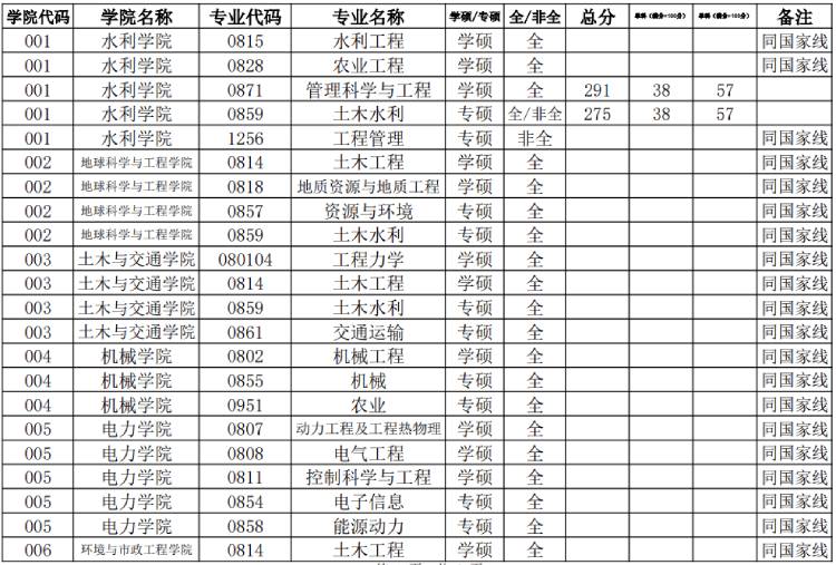 華北水利水電大學(xué)研究生分數(shù)線