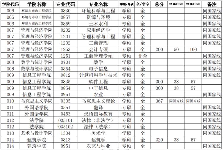 華北水利水電大學(xué)研究生分數(shù)線