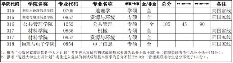 華北水利水電大學(xué)研究生分數(shù)線