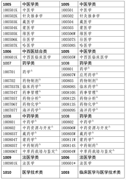 哪些專業(yè)可以報考執(zhí)業(yè)藥師證