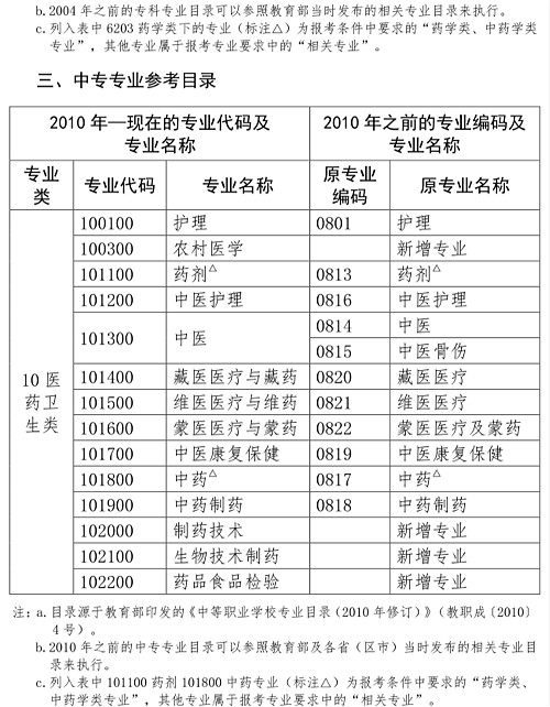 哪些專業(yè)可以報考執(zhí)業(yè)藥師證