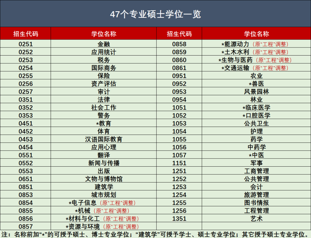 考研專業(yè)碩士47個(gè)專業(yè)匯總