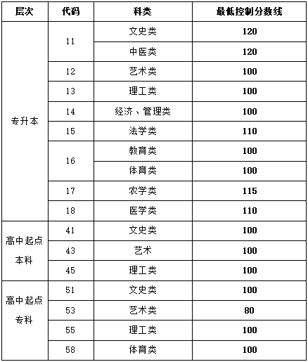 2021山東成人高考專升本分?jǐn)?shù)線.png