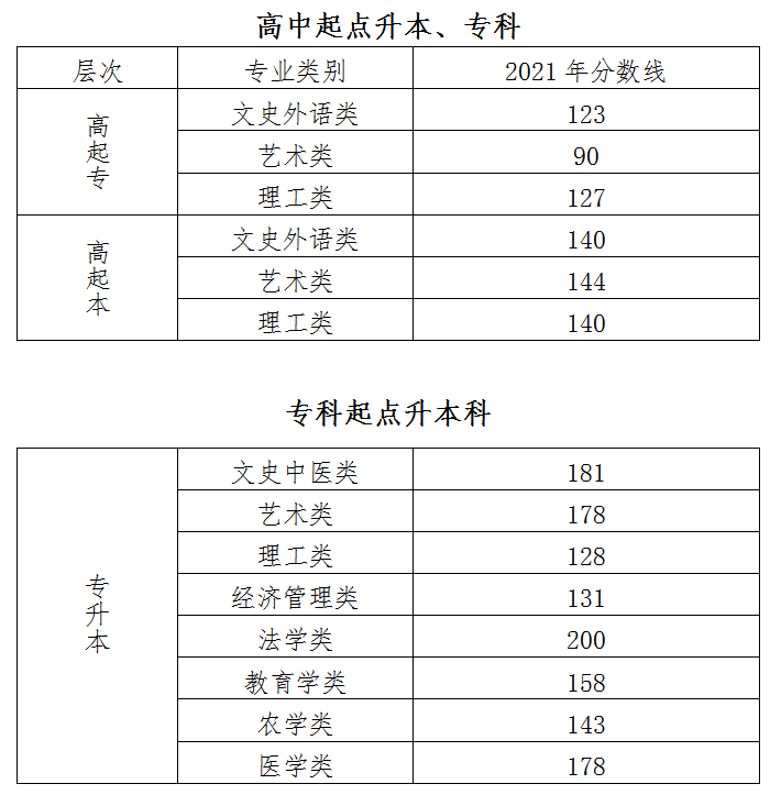 2021北京成人高考專升本分?jǐn)?shù)線.png