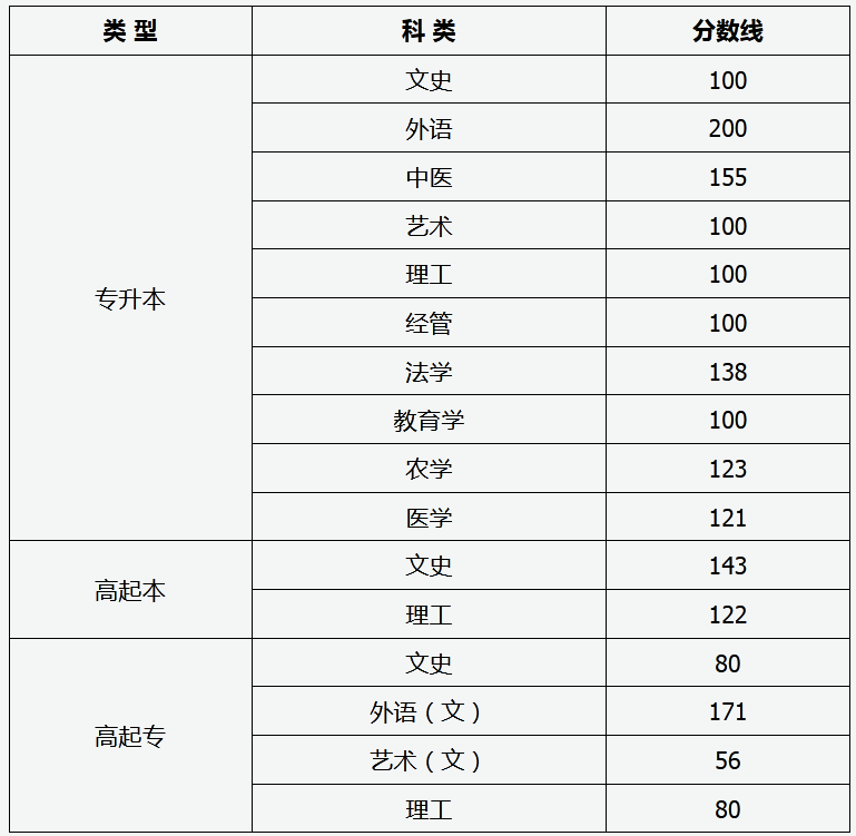 2021山西專升本成人高考分?jǐn)?shù)線.png